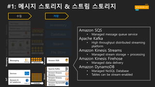 #1: 메시지 스토리지 & 스트림 스토리지
수집
Mobile  apps
Web  apps
Data  centers
AWS  Direct  
Connect
RECORDS
Applications
AWS  Import/Export
Snowball
Logging
Amazon  
CloudWatch
AWS  
CloudTrail
DOCUMENTS
FILES
Transport
Messaging
Message MESSAGES
Messaging
Devices
Sensors  &  
IoT  platforms
AWS  IoT STREAMS
IoTLogging
저장
In-­memory
Database
Search
File  Store
Amazon  Kinesis  
Firehose
Amazon  Kinesis
Streams
Apache  Kafka
Amazon  DynamoDB  
Streams
Amazon  SQS
MessageStream
Amazon SQS
• Managed message queue service
Apache Kafka
• High throughput distributed streaming
platform
Amazon Kinesis Streams
• Managed stream storage + processing
Amazon Kinesis Firehose
• Managed data delivery
Amazon DynamoDB
• Managed NoSQL Database
• Tables can be stream-enabled
 