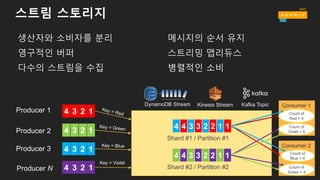 왜 스트림 스토리지가 필요할까요?
생산자와 소비자를 분리
영구적인 버퍼
다수의 스트림을 수집
메시지의 순서 유지
스트리밍 맵리듀스
병렬적인 소비
4 4 3 3 2 2 1 1
4 3 2 1
4 3 2 1
4 3 2 1
4 3 2 1
4 4 3 3 2 2 1 1
Shard  #1  /  Partition  #1
Shard  #2  /  Partition  #2
Consumer  1
Count  of  
Red  =  4
Count  of  
Violet  =  4
Consumer  2
Count  of  
Blue  =  4
Count  of  
Green  =  4
DynamoDB  Stream Kinesis  Stream Kafka  Topic
 