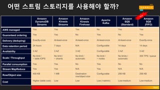 어떤 스트림 스토리지를 사용해야 할까?
Amazon
DynamoDB
Streams
Amazon
Kinesis
Streams
Amazon
Kinesis  
Firehose
Apache
Kafka
Amazon
SQS
(Standard)
Amazon  
SQS
(FIFO)
AWS managed Yes Yes Yes No Yes Yes
Guaranteed ordering Yes   Yes   No Yes No Yes
Delivery  (deduping) Exactly-­once At-­least-­once At-­least-­once At-­least-­once At-­least-­once Exactly-­once
Data  retention  period 24  hours 7  days N/A Configurable 14 days 14  days
Availability 3 AZ 3 AZ 3  AZ Configurable 3 AZ 3  AZ
Scale /  Throughput
No  limit  /
~ table  IOPS
No  limit  /
~  shards
No limit  /
automatic
No  limit /
~  nodes
No limits  /
automatic
300 TPS  /  queue
Parallel  consumption Yes Yes No Yes No No
Stream  MapReduce Yes Yes N/A Yes N/A N/A
Row/Object  size
400  KB 1  MB Destination  
row/object  size
Configurable 256  KB 256  KB
Cost
Higher  (table  cost)   Low Low Low (+admin) Low-­medium Low-­medium
Hot Warm
 