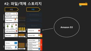 #2: 파일/객체 스토리지
수집
Mobile  apps
Web  apps
Data  centers
AWS  Direct  
Connect
RECORDS
Applications
AWS  Import/Export
Snowball
Logging
Amazon  
CloudWatch
AWS  
CloudTrail
DOCUMENTS
FILES
Transport
Messaging
Message MESSAGES
Messaging
Devices
Sensors  &  
IoT  platforms
AWS  IoT STREAMS
IoTLogging
저장
In-­memory
Database
Search
Amazon  Kinesis  
Firehose
Amazon  Kinesis
Streams
Apache  Kafka
Amazon  DynamoDB  
Streams
Amazon  SQS
MessageStream
Amazon  S3
File
Amazon  S3
Hot
 