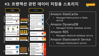 #3: 트랜잭션 관련 데이터 저장용 스토리지
수집
Mobile  apps
Web  apps
Data  centers
AWS  Direct  
Connect
RECORDS
Applications
AWS  Import/Export
Snowball
Logging
Amazon  
CloudWatch
AWS  
CloudTrail
DOCUMENTS
FILES
Transport
Messaging
Message MESSAGES
Messaging
Devices
Sensors  &  
IoT  platforms
AWS  IoT STREAMS
IoTLogging
저장
In-­memory
Database
Search
Amazon  Kinesis  
Firehose
Amazon  Kinesis
Streams
Apache  Kafka
Amazon  DynamoDB  
Streams
Amazon  SQS
MessageStream
Amazon  S3
File
In-­memory,  
Database,  and
Search
Hot
 