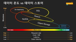 정리: 데이터 스토어 선택 기준 가이드
• 데이터 구조
→ 고정 스키마, JSON, 키-밸류
• 액세스 패턴
→ 향후 액세스 포맷을 고려하여
데이터를 저장
• 데이터 특성 (접근 빈도) → Hot, Warm, and Cold
• 비용 → 합리적인 비용
데이터 구조 What to use?
Fixed schema SQL, NoSQL
Schema-free (JSON) NoSQL, Search
(Key, value) In-memory, NoSQL
액세스 패턴 What to use?
Put/Get (key, value) In-memory, NoSQL
Simple relationships → 1:N, M:N NoSQL
Multi-table joins, transaction, SQL SQL
Faceting, search Search
 