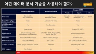 어떤 데이터 처리 기술을 사용해야 할까?
Amazon  EMR  
(Spark  Streaming)
Apache  
Storm
KCL  Application
Amazon  Kinesis  
Analytics
AWS  Lambda
Amazon  SQS  
Application
AWS  
managed
Yes  (Amazon  EMR) No  (Do it  
yourself)
No  ( EC2  +  Auto
Scaling)
Yes Yes No (EC2  +  Auto
Scaling)
Serverless No No No Yes Yes No
Scale  /  
throughput
No  limits  /
~ nodes
No  limits  /
~ nodes
No  limits  /
~ nodes
Up  to  8  KPU  /  
automatic
No  limits  /
automatic
No  limits  /
~  nodes
Availability
Single AZ Configurable Multi-­AZ Multi-­AZ Multi-­AZ Multi-­AZ
Programming
languages
Java,  Python,  Scala Almost  any  
language  via
Thrift
Java, others  via  
MultiLangDaemon
ANSI  SQL  with  
extensions
Node.js,  Java,  
Python
AWS SDK  
languages  (Java,  
.NET,  Python,  …)
Uses
Multistage  processing Multistage  
processing
Single  stage  
processing
Multistage  
processing
Simple  event-­
based  triggers
Simple  event  based  
triggers
Reliability
KCL  and  Spark  
checkpoints
Framework  
managed
Managed  by  KCL Managed  by    
Amazon Kinesis  
Analytics
Managed by  
AWS  Lambda
Managed  by SQS  
Visibility  Timeout
 