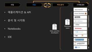 Streaming
Amazon  Kinesis  
Analytics
KCL
apps
AWS  Lambda
수집 저장 시각화/공유처리/분석
Amazon  Elasticsearch    
Service
Apache  Kafka
Amazon  SQS
Amazon  Kinesis
Streams
Amazon  Kinesis  
Firehose
Amazon  DynamoDB
Amazon  S3
Amazon  ElastiCache
Amazon  RDS
Amazon  DynamoDB  
Streams
HotHotWarm
Fast
Stream
SearchSQLNoSQLCacheFileMessageStream
Amazon  EC2
Mobile  apps
Web  apps
Devices
Messaging
Message
Sensors  &  
IoT  platforms
AWS  IoT
Data  centers
AWS  Direct  
Connect
AWS  Import/Export
Snowball
RECORDS
DOCUMENTS
FILES
MESSAGES
STREAMS
LoggingIoTApplicationsTransportMessaging
ETL
Amazon EMR
Amazon  SQS  apps
Amazon  Redshift
Amazon  
Machine  Learning
Presto
Amazon
EMR
FastSlow
Amazon  EC2
Amazon  Athena
BatchMessageInteractiveML
Logging
Amazon  
CloudWatch
AWS  
CloudTrail
 