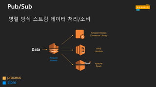 각 단계별 독립화된 시스템 구성
데이터 처리와 스토리지를 분리
여러 단계에 적용 가능
Store Process Store Process
 
