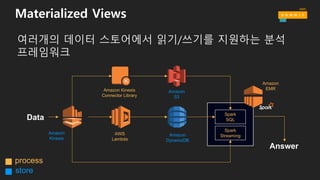 Pub/Sub
병렬 방식 스트림 데이터 처리/소비
Amazon
Kinesis
AWS
Lambda
Apache
Spark
Amazon  Kinesis
Connector  Library
store
process
 