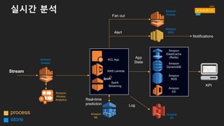 데이터 온도 vs 처리/응답시간
Spark  Streaming  
Apache  Storm
AWS  Lambda
KCL  apps
Amazon  
Redshift
Amazon
Redshift
Hive
Spark  
Presto
data
Hot
Data  temperature
Processing  speed
Slow Answers
Native  apps
KCL  apps
AWS  Lambda
Amazon  
Athena
Fast
Cold
Hive
Amazon  S3
Amazon
DynamoDB
Amazon
Kinesis
 