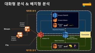 실시간 분석
Amazon
S3
Amazon
ML
Amazon
Kinesis
Analytics
Stream
Amazon
Kinesis
AWS  Lambda
Spark
Streaming
Amazon
ElastiCache
(Redis)
Amazon
DynamoDB
Amazon
RDS
Amazon
ES
KCL  App
Amazon
Kinesis
Amazon
SNS
Real-­time
prediction
Fan  out
Alert
Notifications
Log
App
State
KPI
store
process
 