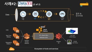 사례#2: (1 of 2)
CDN
Real  Time
Bidding
Retargeting
Platform
Amazon  
Kinesis  
Streams
리포팅
(3rd Party)
Machine
Learning
Amazon
S3
All  Data
(Amazon  S3)
ETL
Attribution
Ecosystem  of  tools  and  services
고급 분석
(Third Party)
유입/
수집
시각화/
공유
저장
처리/
분석
Data
1 4
0 9
5
Answers  &  
Insights
 