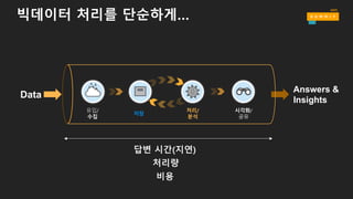 빅데이터 처리를 단순하게…
유입/
수집
시각화/
공유
저장
처리/
분석
Data
1 4
0 9
5
Answers  &  
Insights
답변 시간(지연)
처리량
비용
 