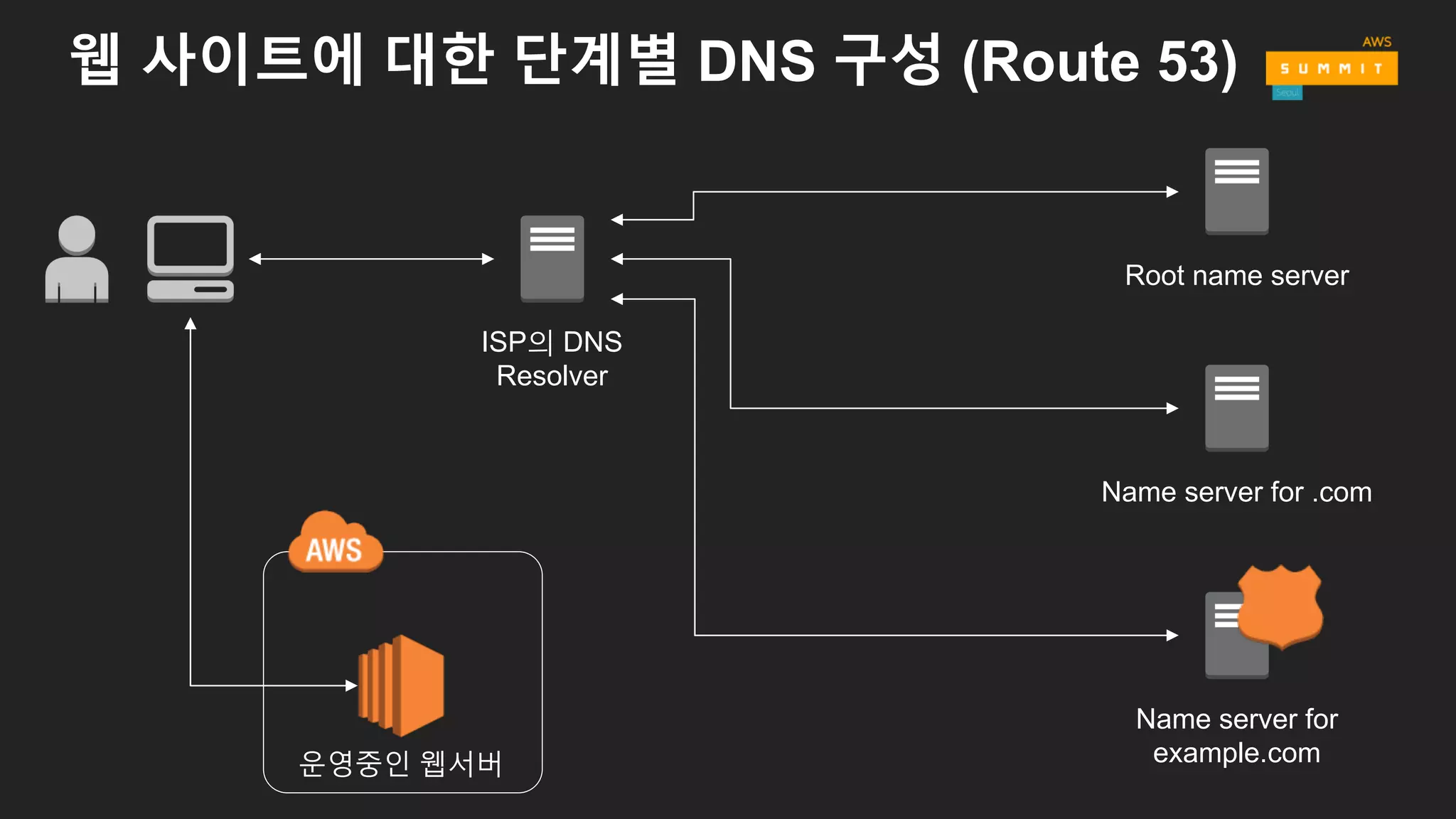 웹 사이트에 대한 단계별 DNS 구성 (Route 53)
ISP의 DNS
Resolver
Root name server
Name server for .com
운영중인 웹서버
Name server for
example.com
 