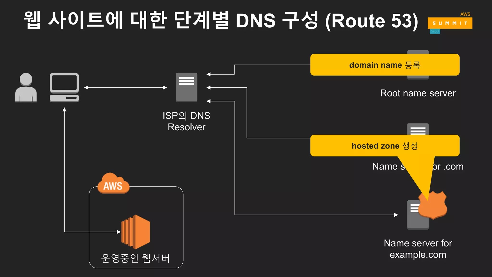 ISP의 DNS
Resolver
Name server for .com
운영중인 웹서버
Root name server
Name server for
example.com
domain name 등록
hosted zone 생성
웹 사이트에 대한 단계별 DNS 구성 (Route 53)
 