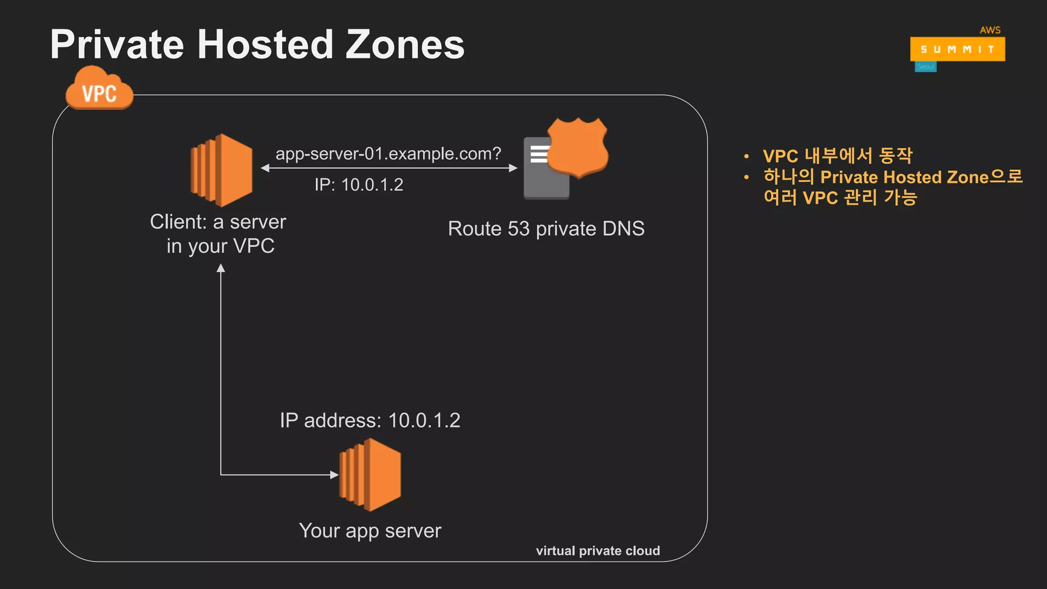 Private Hosted Zones
app-server-01.example.com?
IP: 10.0.1.2
Route 53 private DNS
Your app server
IP address: 10.0.1.2
virtual private cloud
Client: a server
in your VPC
• VPC 내부에서 동작
• 하나의 Private Hosted Zone으로
여러 VPC 관리 가능
 