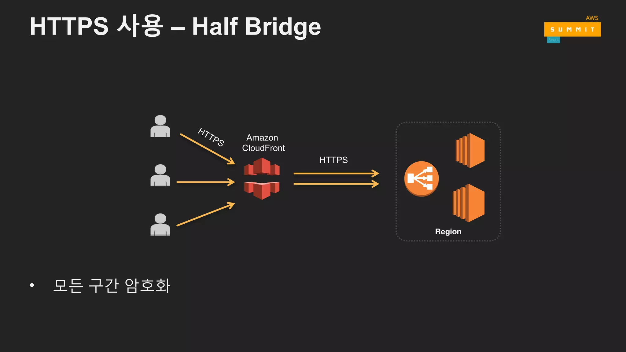 HTTPS 사용 – Half Bridge
Amazon
CloudFront
HTTPS
Region
• 모든 구간 암호화
 