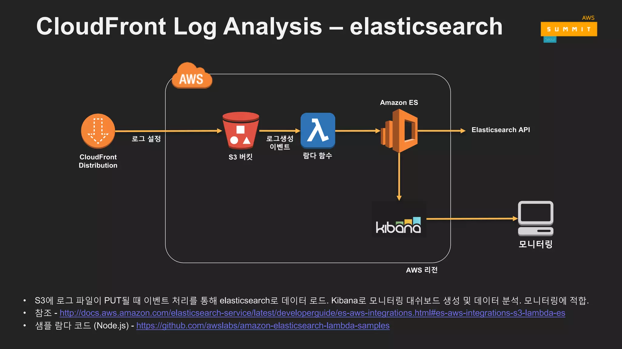 • S3에 로그 파일이 PUT될 때 이벤트 처리를 통해 elasticsearch로 데이터 로드. Kibana로 모니터링 대쉬보드 생성 및 데이터 분석. 모니터링에 적합.
• 참조 - http://docs.aws.amazon.com/elasticsearch-service/latest/developerguide/es-aws-integrations.html#es-aws-integrations-s3-lambda-es
• 샘플 람다 코드 (Node.js) - https://github.com/awslabs/amazon-elasticsearch-lambda-samples
CloudFront Log Analysis – elasticsearch
AWS 리전
모니터링
로그생성
이벤트
CloudFront
Distribution
S3 버킷 람다 함수
Amazon ES
로그 설정
Elasticsearch API
 