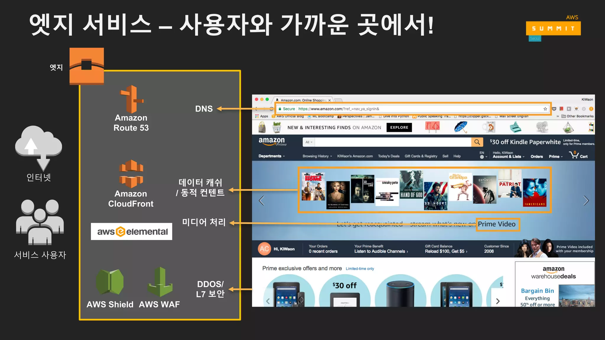 엣지 서비스 – 사용자와 가까운 곳에서!
서비스 사용자
인터넷
DNS
데이터 캐쉬
/ 동적 컨텐트
미디어 처리
DDOS/
L7 보안
Amazon
Route 53
Amazon
CloudFront
AWS Shield AWS WAF
엣지
 