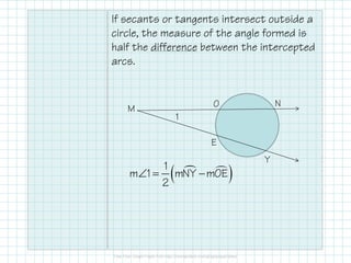 If secants or tangents intersect outside a
circle, the measure of the angle formed is
half the difference between the intercepted
arcs.
M O N
E
Y
1
( )∠ = −
1
m 1 mNY mOE
2
 