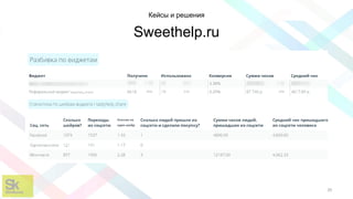 20
Кейсы и решения
Sweethelp.ru
 