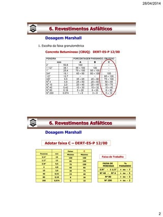 28/04/2014
2
6. Revestimentos Asfálticos
Dosagem Marshall
1. Escolha da faixa granulométrica
Concreto Betuminoso (CBUQ) DERT-ES-P 12/00
6. Revestimentos Asfálticos
Dosagem Marshall
Adotar faixa C – DERT-ES-P 12/00
FAIXA DE
PENEIRAS
%
PASSANDO
3/8” - 1 1/2” + ou - 7
Nº 40 - Nº 4 + ou - 5
Nº 80 + ou - 3
Nº 200 + ou - 2
Faixa de Trabalho
Faixa: C
Mínimo Máximo
100 100
85 100
75 100
50 85
30 75
15 40
8 30
5 10
Peneiras mm
3/4" 19
1/2" 13
3/8" 9,5
4 4,8
10 2,0
40 0,42
80 0,18
200 0,074
 