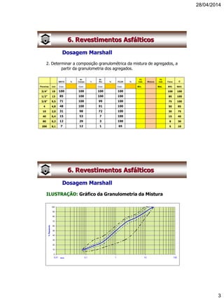 28/04/2014
3
6. Revestimentos Asfálticos
Dosagem Marshall
2. Determinar a composição granulométrica da mistura de agregados, a
partir da granulometria dos agregados.
BRITA %
Ar.
Campo %
Ar.
Rio % FÍLER %
Fx
trab. Mistura
Fx
trab. Faixa: C
Peneiras mm Gran. Gran. Gran. Gran. Mín. Máx. MIN. MAX.
3/4" 19 100 100 100 100 100 100
1/2" 13 85 100 100 100 85 100
3/8" 9,5 71 100 99 100 75 100
4 4,8 48 100 91 100 50 85
10 2,0 31 98 72 100 30 75
40 0,4 15 53 7 100 15 40
80 0,2 12 29 3 100 8 30
200 0,1 7 12 1 65 5 10
6. Revestimentos Asfálticos
Dosagem Marshall
ILUSTRAÇÃO: Gráfico da Granulometria da Mistura
0
10
20
30
40
50
60
70
80
90
100
0,01 0,1 1 10 100mm
%Passando
 