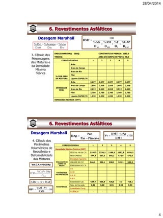 28/04/2014
4
6. Revestimentos Asfálticos
Dosagem Marshall
3. Cálculo das
Percentagens
das Misturas e
da Densidade
Máxima
Teórica
ENSAIO MARSHALL - CBUQ CONSTANTE DA PRENSA : 2093,6
TRECHO: ÁREA DO CORPO DE PROVA: 78,5
CORPO DE PROVA 1 2 3 4 5
% POR PESO
DA MISTURA
Brita
Areia de Campo
Areia de Rio
Fíler
Ligante CAP50/70
DENSIDADE
REAL
Brita 2,677 2,677 2,677 2,677 2,677
Areia de Campo 2,608 2,608 2,608 2,608 2,608
Areia de Rio 2,613 2,613 2,613 2,613 2,613
Fíler 2,780 2,780 2,780 2,780 2,780
Ligante CAP50/70 1,030 1,030 1,030 1,030 1,030
DENSIDADE TEÓRICA (DMT)
CAPFAMAG D
CAP
D
F
D
AM
D
AG
DMT
%%%%
100


%AM = %Acampo + %Ario
DAM DAc DAr
6. Revestimentos Asfálticos
Dosagem Marshall
4. Cálculo dos
Parâmetros
Volumétricos de
Resistência e
Deformabilidade
das Misturas
CORPO DE PROVA 1 2 3 4 5
Densidade Máxima Teórica (DMT)
MOLDAGEM DO
CORPO DE
PROVA
PESO no AR do C.P. 1190,5 1196,3 1188,5 1193,8 1196,3
PESO IMERSO 644,4 657,3 660,3 672,8 673,0
Densidade Aparente
VOLUME DO C.P. 546,1 539,1 528,2 521,1 523,3
ESPESSURA DO C.P.
PARÂMETROS
VOLUMÉTRICOS
V.V
V.C.B
V.A .M
R.B.V
RESISTÊNCIA
Estabilidade Calc. 634,4 665,8 728,6 739 718,1
Fator de Correção 0,86 0,88 0,91 0,94 0,93
Estabilidade Corrig.
FLUÊNCIA - - - - -
PimersoPar
Par
DAp

 100


DMT
DApDMT
Vv
VCBVvVAM 
100


VAM
VvVAM
RBV
CAPD
DAp%CAP
VCB


Vol.C.P.=Par/DAp
 