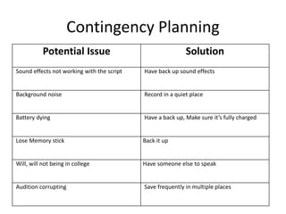 Contingency Planning
Potential Issue Solution
Sound effects not working with the script Have back up sound effects
Background noise Record in a quiet place
Battery dying Have a back up, Make sure it’s fully charged
Lose Memory stick Back it up
Will, will not being in college Have someone else to speak
Audition corrupting Save frequently in multiple places
 