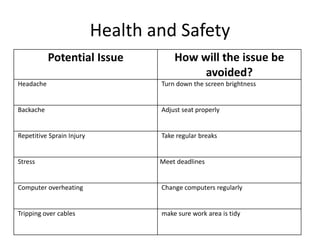 Health and Safety
Potential Issue How will the issue be
avoided?
Headache Turn down the screen brightness
Backache Adjust seat properly
Repetitive Sprain Injury Take regular breaks
Stress Meet deadlines
Computer overheating Change computers regularly
Tripping over cables make sure work area is tidy
 