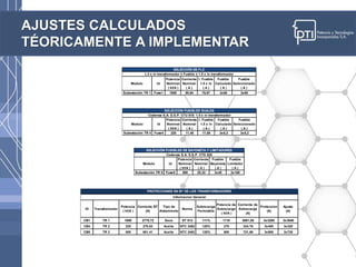 AJUSTES CALCULADOS
TÉORICAMENTE A IMPLEMENTAR
Modulo Id
Potencia
Nominal
( kVA )
Corriente
Nominal
( A )
I. Fusible
1.5 x In
( A )
Fusible
Calculado
( A )
Fusible
Seleccionado
( A )
Subestación TR 1 Fuse1 1000 50,64 75,97 3x80 3x80
1,3 x In transformador ≤ Fusible ≤ 1.5 x In transformador
SELECCIÓN DE FLC
Modulo Id
Potencia
Nominal
( kVA )
Corriente
Nominal
( A )
I. Fusible
1.5 x In
( A )
Fusible
Calculado
( A )
Fusible
Seleccionado
( A )
Subestación TR 4 Fuse4 225 11,40 17,09 3x5,2 3x5,2
Codensa S.A. E.S.P. CTU 515: 1.5 x In transformador
SELECCIÓN FUSIBLES DUALES
Modulo Id
Potencia
Nominal
( kVA )
Corriente
Nominal
( A )
Fusible
Bayoneta
( A )
Fusible
Limitador
( A )
Subestación TR 5 Fuse5 500 25,32 3x40 3x100
SELECCIÓN FUSIBLES DE BAYONETA Y LIMITADORES
Codensa S.A. E.S.P. CTS 525
ID Transformador
Potencia
( kVA )
Corriente BT
(A)
Tipo de
Aislamiento
Norma
Sobrecarga
Permisible
Potencia de
Sobrecarga
( kVA )
Corriente de
Sobrecarga
(A)
Proteccion
(A)
Ajuste
(A)
CB1 TR 1 1000 2775,72 Seco ET 013 111% 1110 3081,05 3x3200 3x3040
CB4 TR 2 225 270,63 Aceite NTC 2482 120% 270 324,76 3x400 3x320
CB5 TR 3 500 601,41 Aceite NTC 2482 120% 600 721,69 3x800 3x720
PROTECCIONES EN BT DE LOS TRANSFORMADORES
Informacion General
 