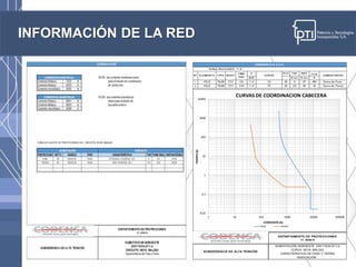INFORMACIÓN DE LA RED
Inom
DEPARTAMENTO DE PROTECCIONES
V1. 30/06/15
SUBGERENCIA DE ALTA TENSIÓN
SUBESTACIÓN NOROESTE 230/115/34,5/11,4
CURVA NO16 MALQUI
CARACTERISTICA DE FASE Y TIERRA
RADICACIÓN
CODENSA S.A. E.S.P.
0,01
0,1
1
10
100
1000
10000
1 10 100 1000 10000 100000
TIEMPO(S)
CORRIENTE (A)
CURVAS DE COORDINACION CABECERA
FASE TIERRA
 