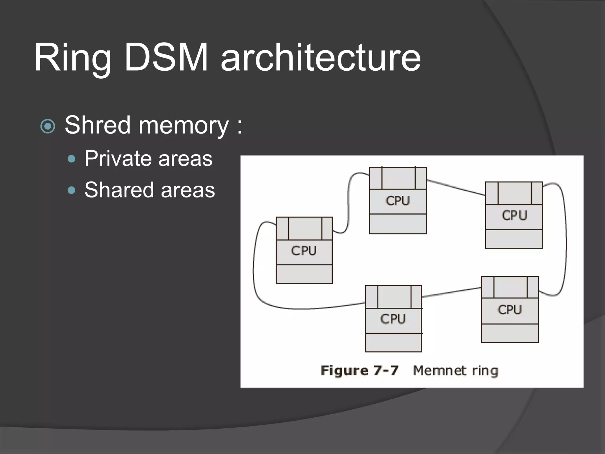 Ring DSM architecture
 Shred memory :
 Private areas
 Shared areas
 