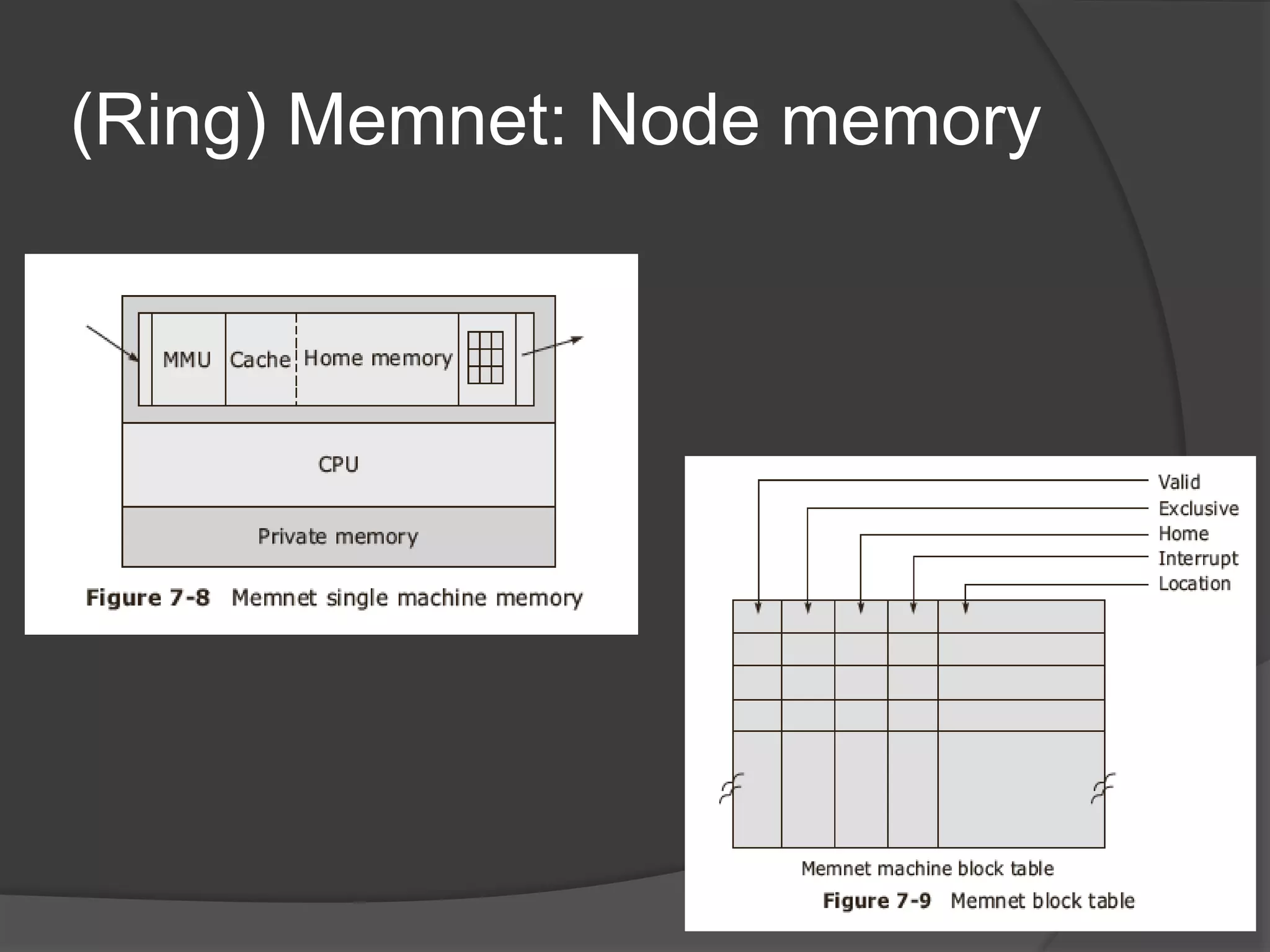 (Ring) Memnet: Node memory
 