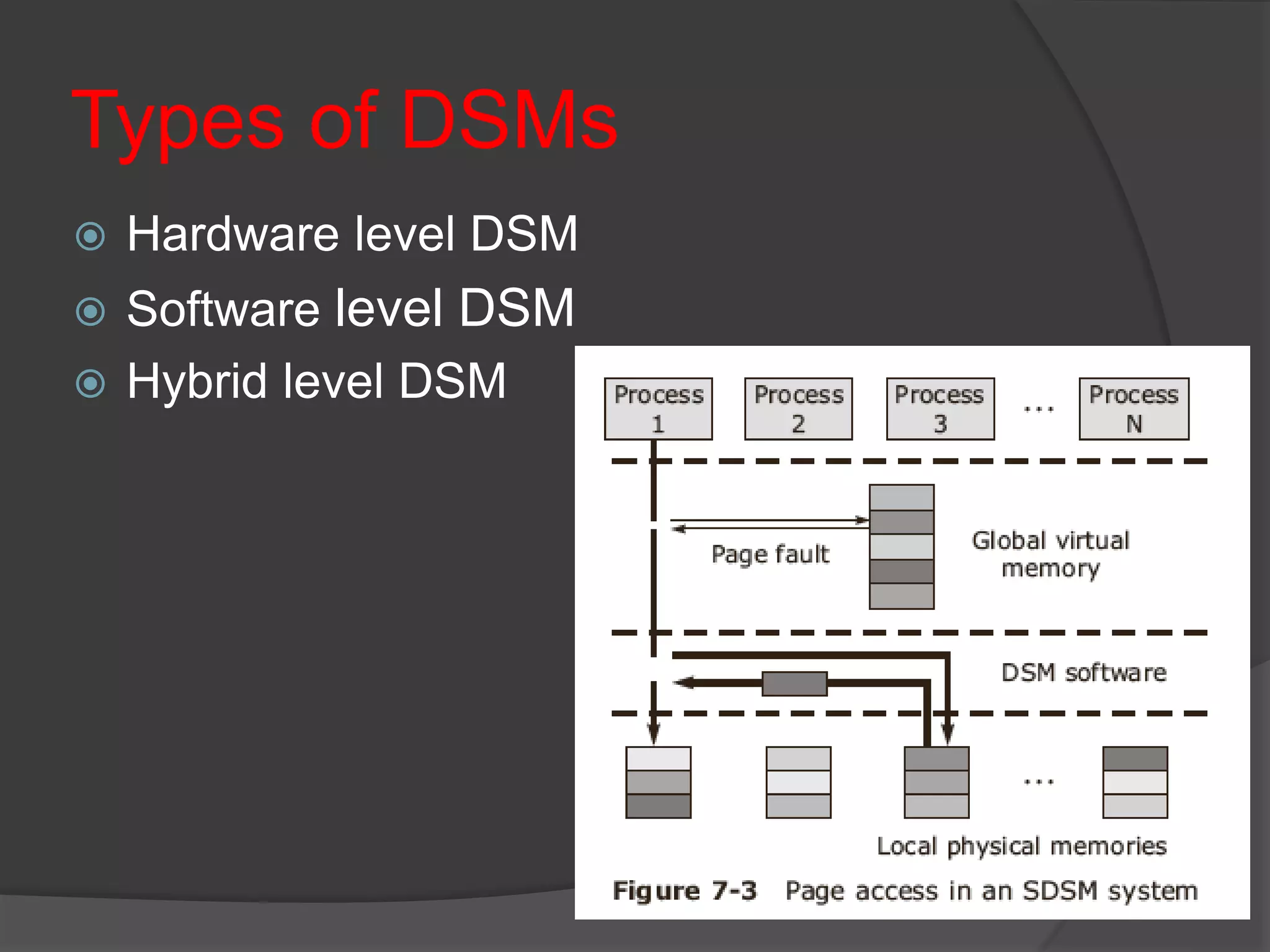 Types of DSMs
 Hardware level DSM
 Software level DSM
 Hybrid level DSM
 