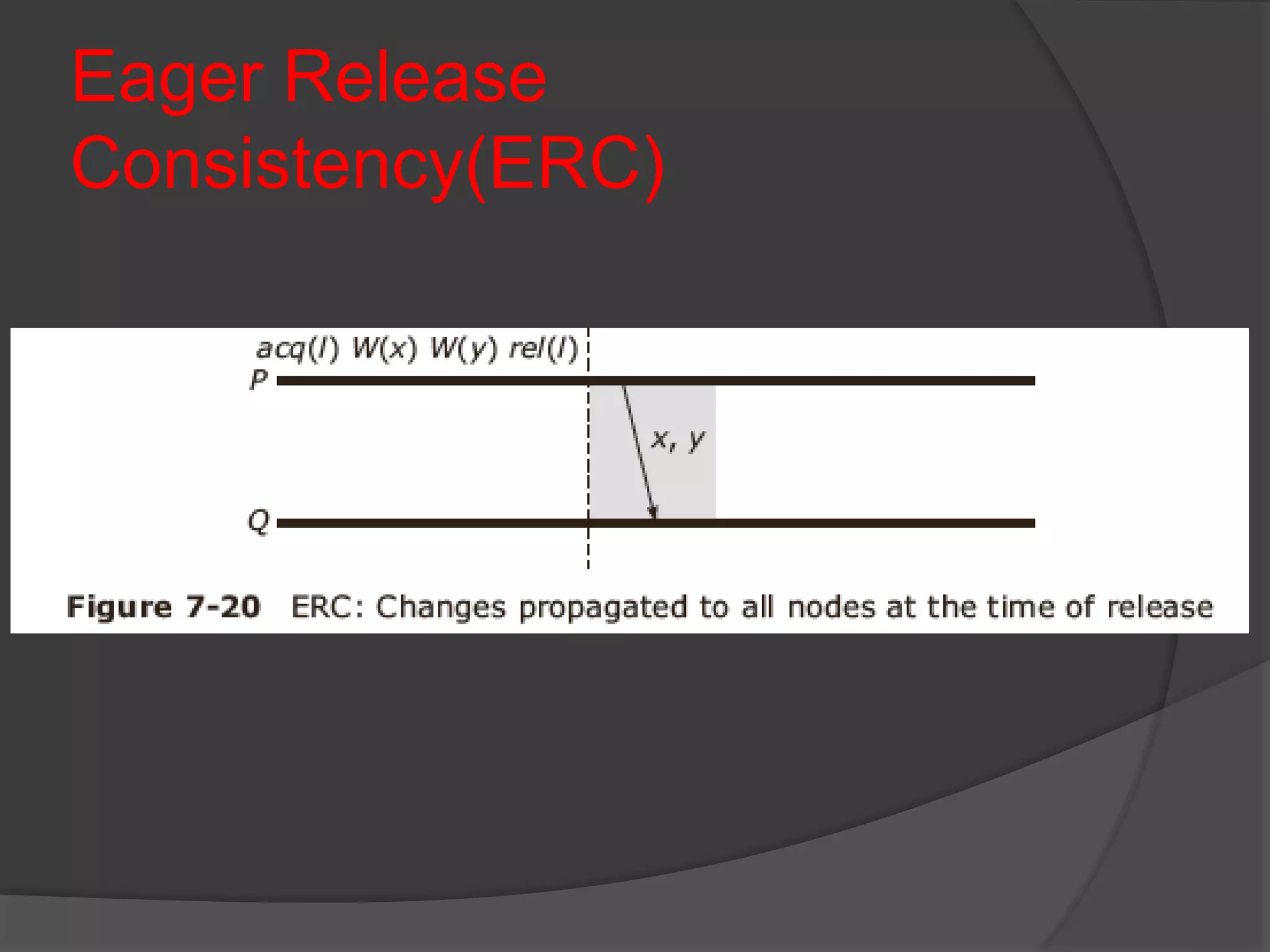 Eager Release
Consistency(ERC)
 