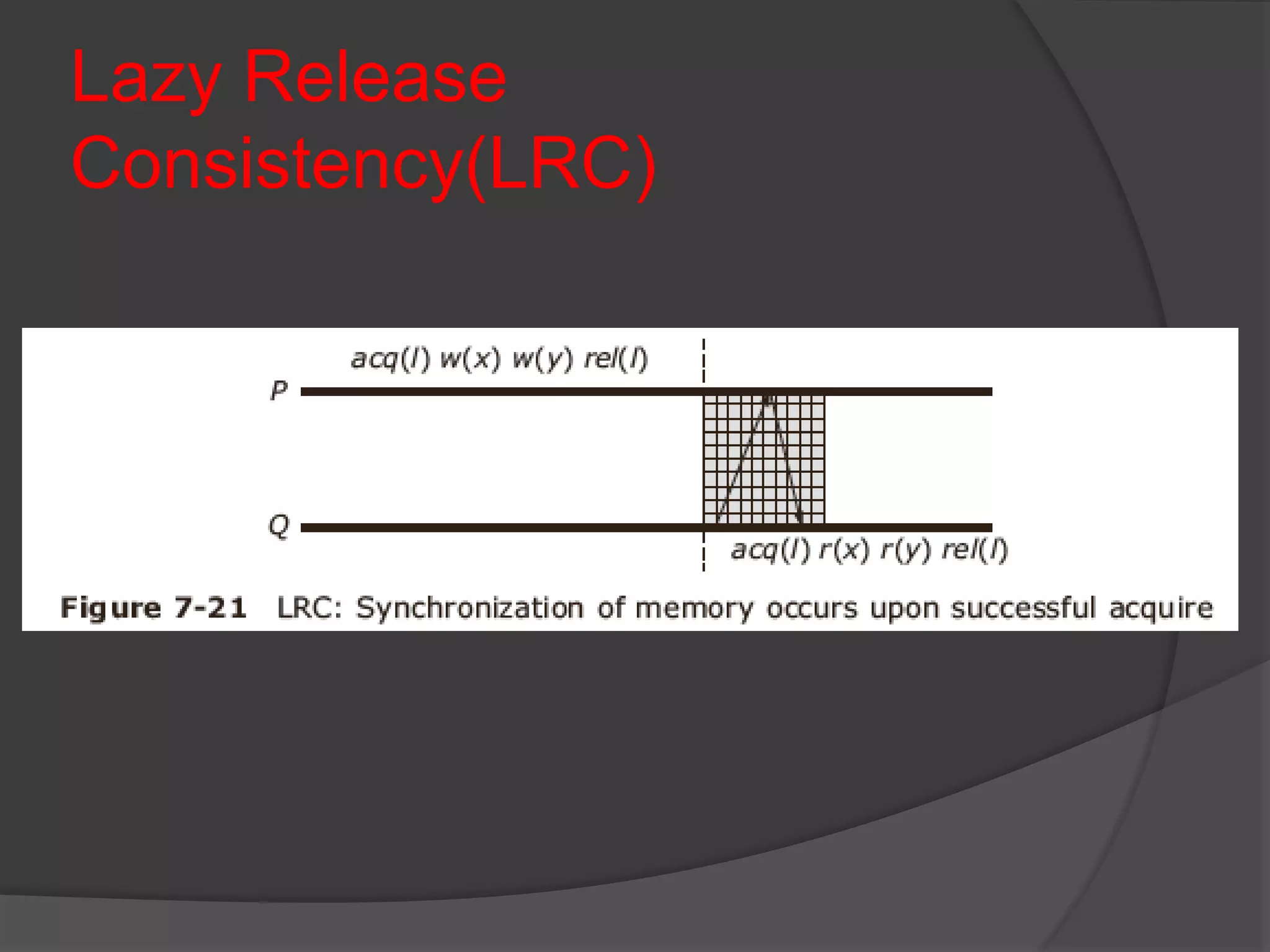 Lazy Release
Consistency(LRC)
 