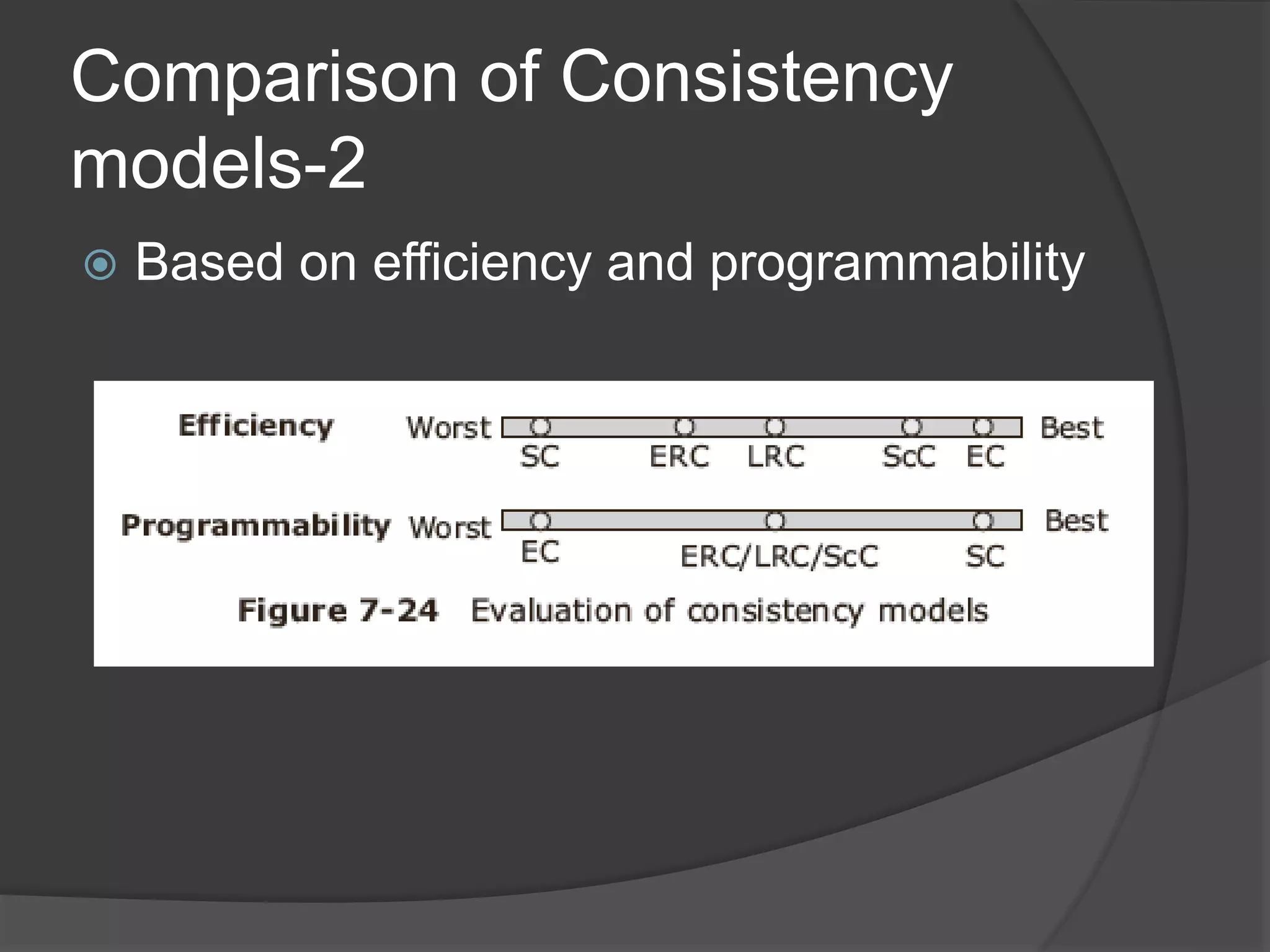 Comparison of Consistency
models-2
 Based on efficiency and programmability
 