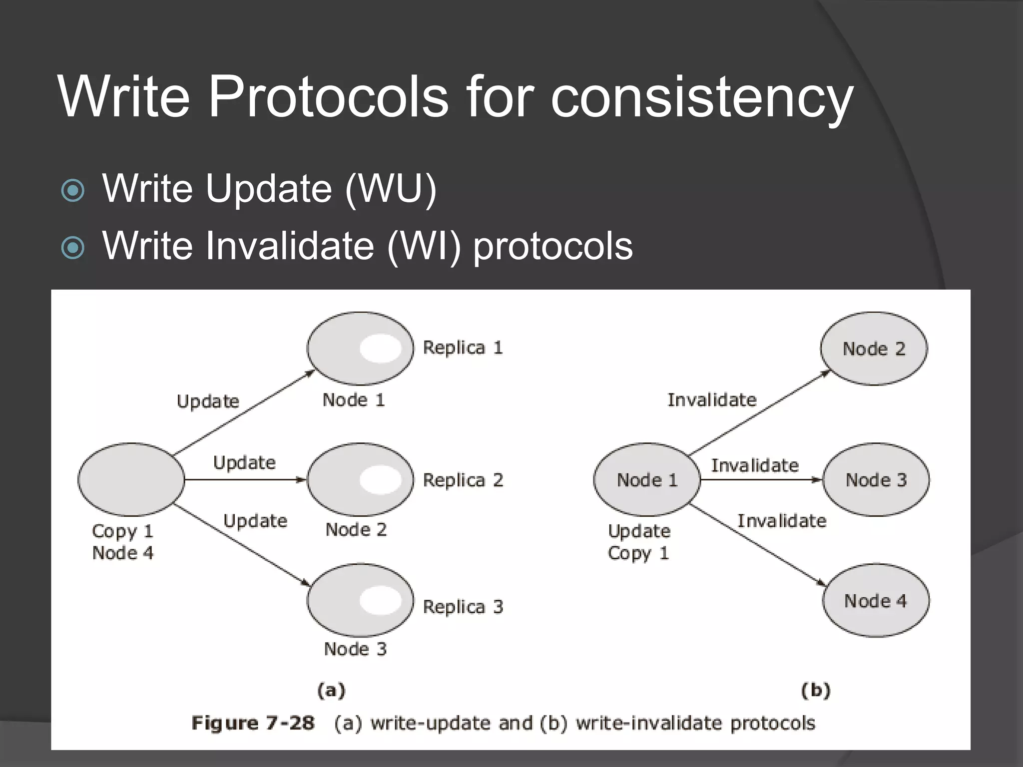 Write Protocols for consistency
 Write Update (WU)
 Write Invalidate (WI) protocols
 