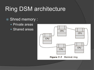 Ring DSM architecture
 Shred memory :
 Private areas
 Shared areas
 