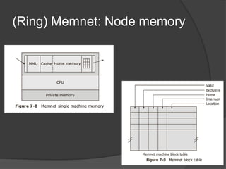(Ring) Memnet: Node memory
 