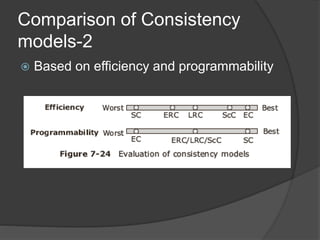 Comparison of Consistency
models-2
 Based on efficiency and programmability
 