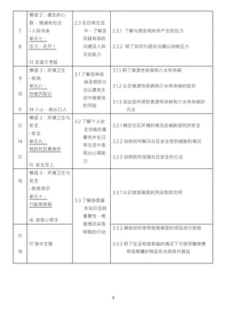3
7
8
模组 2：健全的心
智、情绪和社交
-人际关系
单元七：
压力，走开！
13 友谊大考验
2.3 在日常生活
中，了解及
实践有效的
沟通及人际
交往能力
2.3.1 了解与朋友相处所产生的压力
2.3.2 明了如何与朋友沟通以消除压力
9
10
11
模组 3：环境卫生
-疾病
单元八：
饮食历险记
14 小心，病从口入
3.1 了解各种疾
病及预防方
法以避免生
活中被感染
的风险
3.1.1 明了食源性疾病和介水传染病
3.1.2 认识食源性疾病和介水传染病的症状
3.1.3 说出如何预防食源传染病和介水传染病的
方法
12
14
15
模组 3：环境卫生与
安全
-安全
单元九：
我的社区真美好
15 安全至上
3.2 了解个人安
全技能的重
要性并在日
常生活中表
现出心理能
力
3.2.1 确定社区环境的情况会威胁居民的安全
3.2.2 说明如何解决社区安全受到威胁的情况
3.2.3 说明如何加强社区安全的方法
16
模组 3：环境卫生与
安全
-急救常识
单元十：
万能急救箱
16 急救小帮手
3.3 了解急救基
本知识及其
重要性，根
据情况采取
明智的行动
3.3.1 认识急救箱里的用品和其功用
17
18
17 急中生智
3.3.2 阐述如何使用急救箱里的用品进行急救
3.3.3 明了在没有急救箱的情况下可使用随身携
带或周遭的物品充当急救代替品
 