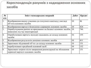 Кореспонденція рахунків з надходження основних
засобів
№
п/п
Зміст господарських операцій Дебет Кредит
1. Відображення внеску учасника до статутного капіталу у вигляді
об’єкта основних засобів
10 46
2. Відображення вартості безоплатно одержаних основних засобів 10 424
3. Оприбуткування раніше не врахованих на балансі основних засобів,
виявлених під час інвентаризації
10 746
4. Оприбутковано вартість молодих насаджень до складу основних
засобів
16 155
5. Відображення результатів дооцінки основних засобів 10 411
6, Зараховано збудований об’єкт до складу основних засобів 10 151
7. оприбутковано придбаний основний засіб 10 152
8. Зараховано затрати після завершення реконструкції на збільшення
первісної вартості основних засобів
10 151
 