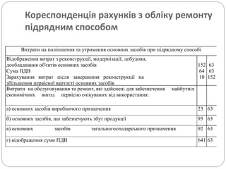 Кореспонденція рахунків з обліку ремонту
підрядним способом
Витрати на поліпшення та утримання основних засобів при підрядному способі
Відображення витрат з реконструкції, модернізації, добудови,
дообладнання об'єктів основних засобів
Сума ПДВ
Зарахування витрат після завершення реконструкції на
збільшення первісної вартості основних засобів
152
64
10
63
63
152
Витрати на обслуговування та ремонт, які здійснені для забезпечення майбутніх
економічних вигод первісно очікуваних від використання:
а) основних засобів виробничого призначення 23 63
б) основних засобів, що забезпечують збут продукції 93 63
в) основних засобів загальногосподарського призначення 92 63
г) відображення суми ПДВ 641 63
 