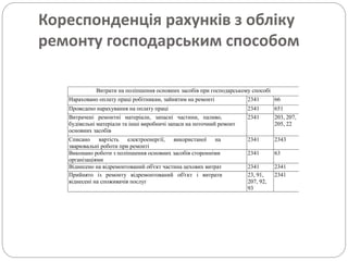Кореспонденція рахунків з обліку
ремонту господарським способом
Витрати на поліпшення основних засобів при господарському способі
Нараховано оплату праці робітникам, зайнятим на ремонті 2341 66
Проведено нарахування на оплату праці 2341 651
Витрачені ремонтні матеріали, запасні частини, паливо,
будівельні матеріали та інші виробничі запаси на поточний ремонт
основних засобів
2341 203, 207,
205, 22
Списано вартість електроенергії, використаної на
зварювальні роботи при ремонті
2341 2343
Виконано роботи з поліпшення основних засобів сторонніми
організаціями
2341 63
Віднесено на відремонтований об'єкт частина цехових витрат 2341 2341
Прийнято із ремонту відремонтований об'єкт і витрати
віднесені на споживачів послуг
23, 91,
207, 92,
93
2341
 