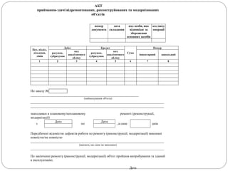 АКТ
приймання-здачі відремонтованих, реконструйованих та модернізованих
об'єктів
номер
документа
дата
складання
код особи, яка
відповідає за
збереження
основних засобів
код виду
операції
Цех, відділ,
дільниця,
лінія
Дебет Кредит
Сума
Номер
рахунок,
субрахунок
код
аналітичного
обліку
рахунок,
субрахунок
код
аналітичного
обліку
інвентарний заводський
1 2 3 4 5 6 7 8
По заказу №
________________________________________________________________
(найменування об'єкта)
_______________________________________________________________________________
_______________________________________________________________________________
знаходився в плановому/неплановому ремонті (реконструкції,
модернізації)
з
Дата
по
Дата
, а саме днів
Передбачені відомістю дефектів роботи по ремонту (реконструкції, модернізації) виконані
повністю/не повністю
_______________________________________________________________________________
(вказати, що саме не виконано)
_______________________________________________________________________________
По закінченні ремонту (реконструкції, модернізації) об'єкт пройшов випробування та зданий
в експлуатацію.
Дата
 
