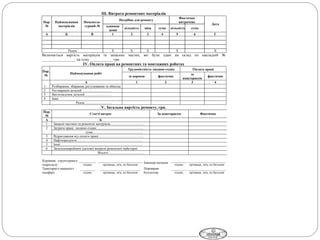 III. Витрата ремонтних матеріалів
Пор.
№
Найменування
матеріалів
Номенкла-
турний №
Потрібно для ремонту
Фактично
витрачено
Дата
одиниця
замін
кількість ціна сума кількість сума
А Б В 1 2 3 4 5 6 Г
Разом Х Х Х Х Х
Включається вартість матеріалів та запасних частин, які були здані на склад по накладній №
__________________ на суму ____________ грн.
IV. Оплата праці на ремонтних та монтажних роботах
Пор.
№
Найменування робіт
Трудомісткість людино-годин Оплата праці
за нормою фактично
за
кошторисом
фактично
1
А 1 2 3 4
Розбирання, збирання, регулювання та обкатка
2 Реставрація-деталей ..................................
3 Виготовлення деталей ..........................….
4 Інші
Разом ...............................
V. Загальна вартість ремонту, грн.
Пор.
№
Статті витрат За кошторисом Фактично
А Б
1 Запасні частини та ремонтні матеріали.......................................
2 Затрати праці: людино-годин.......................................................
сума...........................................................
3 Відрахування від оплати праці.....................................................
4 Нафтопродукти..............................................................................
5 Інші.................................................................................................
6 Загальновиробничі (цехові) витрати ремонтної майстерні
Всього..........................................
Керівник структурного
підрозділу
__________
підпис
__________________________
прізвище, ім'я, по батькові
Інженер-механік
_________
підпис
______________________
прізвище, ім'я, по батькові
Тракторист-машиніст
(шофер)
_________
підпис
_______________________
прізвище, ім'я, по батькові
Перевірив
бухгалтер
_________
підпис
______________________
прізвище, ім'я, по батькові
 