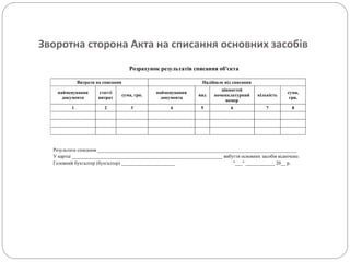 Зворотна сторона Акта на списання основних засобів
Розрахунок результатів списання об'єкта
Витрати на списання Надійшло від списання
найменування
документа
статті
витрат
сума, грн.
найменування
документа
вид
цінностей
номенклатурний
номер
кількість
сума,
грн.
1 2 3 4 5 6 7 8
Результати списання __________________________________________________________________________________
У картці ______________________________________________________________ вибуття основних засобів відмічено.
Головний бухгалтер (бухгалтер) ______________________ "___" ____________ 20__ р.
 