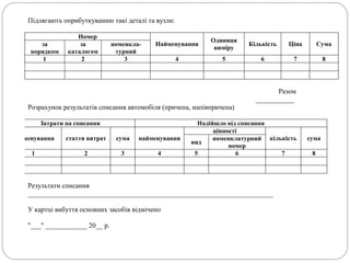 Підлягають оприбуткуванню такі деталі та вузли:
Номер
Найменування
Одиниця
виміру
Кількість Ціна Сумаза
порядком
за
каталогом
номенкла-
турний
1 2 3 4 5 6 7 8
Разом
___________
Розрахунок результатів списання автомобіля (причепа, напівпричепа)
Затрати на списання Надійшло від списання
найменування стаття витрат сума найменування
цінності
кількість сума
вид
номенклатурний
номер
1 2 3 4 5 6 7 8
Результати списання
_______________________________________________________________________
У картці вибуття основних засобів відмічено
"___" ____________ 20__ р.
 
