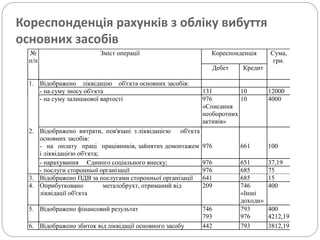 Кореспонденція рахунків з обліку вибуття
основних засобів
№
п/п
Зміст операції Кореспонденція Сума,
грн.
Дебет Кредит
1. Відображено ліквідацію об'єкта основних засобів:
- на суму зносу об'єкта 131 10 12000
- на суму залишкової вартості 976
«Списання
необоротних
активів»
10 4000
2. Відображено витрати, пов'язані з ліквідацією об'єкта
основних засобів:
- на оплату праці працівників, зайнятих демонтажем
і ліквідацією об'єкта;
976 661 100
- нарахування Єдиного соціального внеску; 976 651 37,19
- послуги сторонньої організації 976 685 75
3. Відображено ПДВ за послугами сторонньої організації 641 685 15
4. Оприбутковано металобрухт, отриманий від
ліквідації об'єкта
209 746
«Інші
доходи»
400
5. Відображено фінансовий результат 746
793
793
976
400
4212,19
6. Відображено збиток від ліквідації основного засобу 442 793 3812,19
 