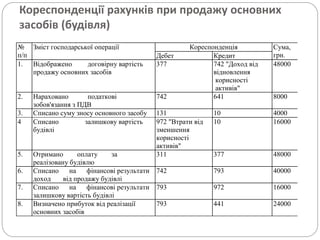Кореспонденції рахунків при продажу основних
засобів (будівля)
№
п/п
Зміст господарської операції Кореспонденція Сума,
грн.Дебет Кредит
1. Відображено договірну вартість
продажу основних засобів
377 742 "Доход від
відновлення
корисності
активів"
48000
2. Нараховано податкові
зобов'язання з ПДВ
742 641 8000
3. Списано суму зносу основного засобу 131 10 4000
4 Списано залишкову вартість
будівлі
972 "Втрати від
зменшення
корисності
активів"
10 16000
5. Отримано оплату за
реалізовану будівлю
311 377 48000
6. Списано на фінансові результати
доход від продажу будівлі
742 793 40000
7. Списано на фінансові результати
залишкову вартість будівлі
793 972 16000
8. Визначено прибуток від реалізації
основних засобів
793 441 24000
 