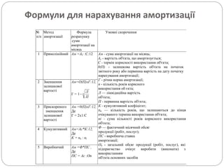 Формули для нарахування амортизації
№
п/п
Метод
амортизації
Формула
розрахунку
суми
амортизації на
місяць
Умовні скорочення
1 Прямолінійний Ам =АС :С:12 Ам - сума амортизації на місяць;
Ас - вартість об'єкта, що амортизується;
С - термін корисності використання об'єкта;
0(П) - залишкова вартість об'єкта на початок
звітного року або первинна вартість на дату початку
нарахування амортизації;
Г - річна норма амортизації;
п - кількість років корисного
використання об єкта;
Л — ліквідаційна вартість
об'єкта;
П - первинна вартість об'єкта;
К - кумулятивний коефіцієнт;
пк — кількість років, що залишаються до кінця
очікуваного терміна використання об'єкта;
пі - сума кількості років корисного використання
об'єкта;
Ф — фактичний місячний обсяг
продукції (робіт, послуг);
ПС - виробнича ставка
амортизації;
Оп - загальний обсяг продукції (робіт, послуг), які
підприємство очікує виробити (виконати) з
використанням
об'єкта основних засобів
2 Зменшення
залишкової
вартості
Ам=О(П)хГ:12,
Г = n
П
Л
1
3 Прискореного
зменшення
залишкової
вартості
Ам =0(П)хГ:12,
Де
Г = 2х1:С
4 Кумулятивний Ам=Ас*К:12,
Де
К = пк : пі
5 Виробничий Ам =Ф*ПС ,
Де
ПС = Ас :Оп
 